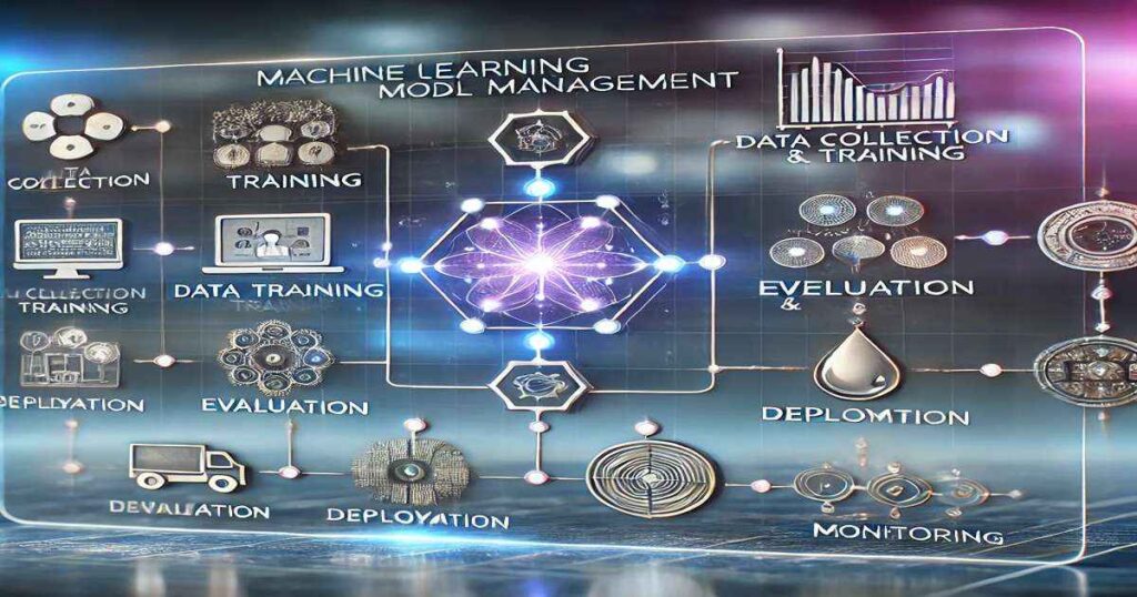 Machine learning model management lifecycle diagram.